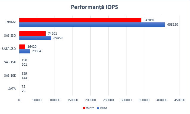 performance graph nvme